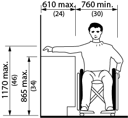 Design criteria for side reach over an obstruction. Shows the front view of a person in a wheelchair with a clear space of 760 millimeters reaching toward a wall over an obstruction that is 865 millimeters high and 610 millimeters wide to a maximum reach height of 1170 millimeters.