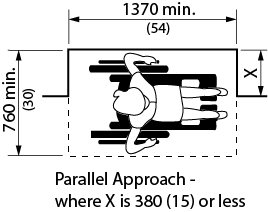 Design criteria for parallel approach. Shows the top view of a person in a wheelchair within a shallow alcove with the dimensions of minimum 1370 millimeters in length, minimum 760 millimeters in depth, and another depth dimension of “x”, where “x” equals 380 millimeters or less.