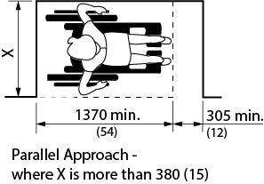 Design criteria for parallel approach. Shows the top view of a person in a wheelchair within alcove with the dimensions of minimum 1370 millimeters in length, plus an additional clear space of 305 millimeters and depth of “x”, where “x” equals more than 380 millimeters.