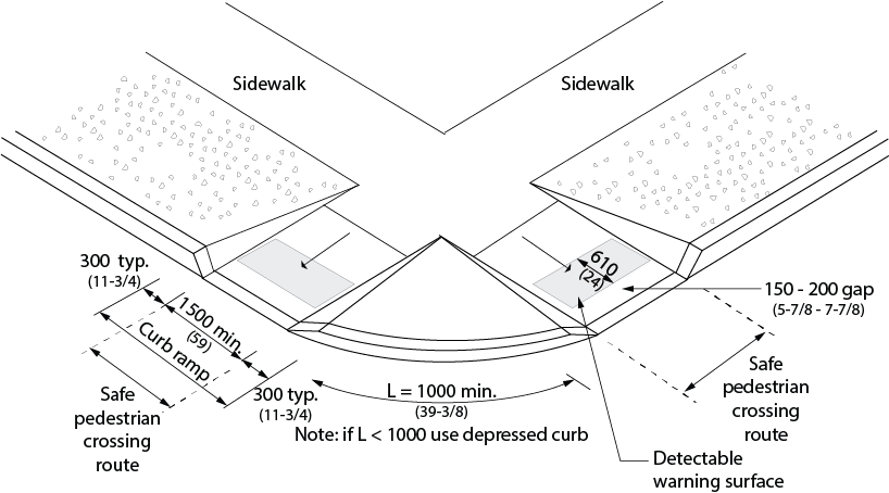 Design criteria for standard curb ramps. Shows 2 perpendicular sidewalks each ending in a curb ramp before a street. The curb ramps are identical and have a minimum width of 1500 millimeters with flared sides of 900 millimeters. A detectable warning surface 610 millimeters deep is located across the path of travel, 150 - 200 millimetres from the street curb and extends nearly the full width of the path of travel before the safe pedestrian crossing route on the street. The radius distance between the closest flared sides is 1000 millimeters, if the distance is less than this use the alternate layout.