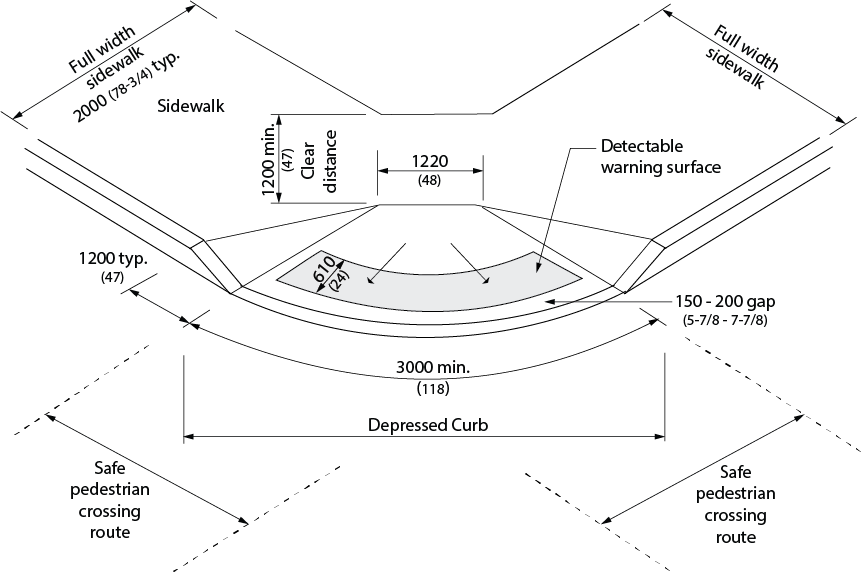 Design criteria for alternate curb ramp. Shows 2 perpendicular full width sidewalks ending in a shared curb ramp where the entire corner is dropped before a street, however, a minimum clear distance of 1220 millimeters between the curb ramp and any obstruction is maintained where the sidewalks join. The minimum radius distance between each 900 millimeter flared side is 3000 millimeters and the minimum top of curb ramp is 1220 millimeters. A detectable warning surface 610 millimeters deep is located across each path of travel, 150 - 200 millimetres from the street curb and extends nearly the full width of the path of travel before the safe pedestrian crossing route on the street. 