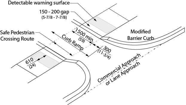 Design criteria for curb ramp at commercial or lane approach. Shows a sidewalk crossing a lane that runs perpendicular to a street. The curb ramp slopes away from the street, the flared sides are 900 millimeters wide. A 1500 millimeter safe pedestrian crossing route that connects the 2 sidewalks. A detectable warning surface 610 millimeters deep is located on either sidewalk, 150 - 200 millimetres from the street curb and extends nearly the full width of the path of travel before the safe pedestrian crossing route on the street.