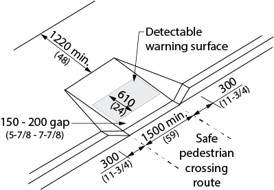 Design criteria for curb ramp at mid-block crossing. Shows a curb ramp within a pathway perpendicular to the direction of travel. There is a minimum 1200 millimeter distance between the top of the curb ramp and the edge of the walkway. The curb ramp has a minimum width of 1500 millimeters with flared sides of 900 millimeters. A detectable warning surface 610 millimeters deep is located across the path of travel, 150 - 200 millimetres from the street curb and extends nearly the full width of the path of travel before the safe pedestrian crossing route on the street.