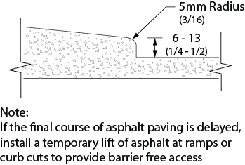 Design criteria for curb ramp transition at pavement. Shows cross section of a curb ramp transition where the level ground to the right meets a curb ramp slope on the left with an elevation change of 6 – 13 millimeters including a rounded top edge of a 5 millimeter radius.