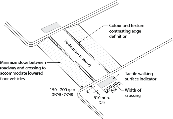 Design criteria for raised pedestrian crossing. Shows a sidewalk crossing a lane that runs perpendicular to a street. The raised pedestrian crossing has a colour and texture contrast along the edges. The sides of the pedestrian crossing should minimize the slope back down to the roadway. A detectable warning surface 600 millimeters deep is located on either sidewalk, 150 - 200 millimetres from the street curb and extends nearly the full width of the path of travel before the safe pedestrian crossing route on the street.