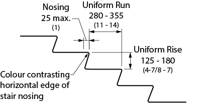 Design criteria for stair tread. Shows a cross section of stairs where the nosing is 25 millimeters maximum, the uniform run is 280 – 355 millimeters maximum and the uniform rise is 125 – 180 millimeters maximum. The horizontal edges of the stair nosing are colour contrasting.