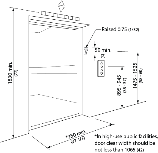 Design criteria for elevator entry. Shows a 3 dimensional, exterior view of an open elevator door to an elevator. The clear width of the door is 950 millimeters minimum. Above the door a visual floor indicator is mounted at minimum 1830 millimeters. The floor number is raised minimum 0.75 millimeter from the wall, minimum 50 millimeters tall and is located on the inside edge of the doorway leading to the elevator at height of 1475 – 1525 millimeters from the floor to the number’s centerline. A hall call panel with an up and down arrow and buttons for each is mounted to the right of the elevator door at a height of 895 – 945 millimeters.