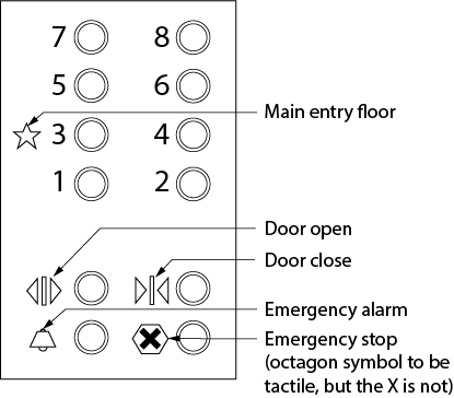 Design criteria for tactile symbols. Shows an elevator control panel with numbers to the left of buttons number from 1 to 8, odd numbers on the left. To the left of the “3” is a 5 pointed star noted as main entry floor. Below the numbers are more symbols with buttons to their right. In the top left 2 triangles on either side of a line with points facing out or away from the line which is the door open symbol.  In the top right, 2 triangles on either side of a line with points facing in or toward the line which is the door close symbol. In the bottom left a symbol of a bell which is the emergency alarm. In the bottom right is a hexagon with an “x” inside which is the emergency stop.