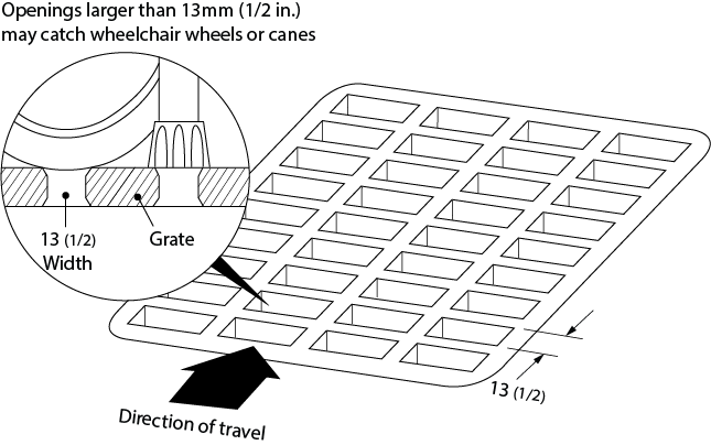 Design criteria for grills and gratings. Shows a grill or grating within the path of travel. The elongated openings are perpendicular to the path of travel and have a maximum width of 13 millimeters.