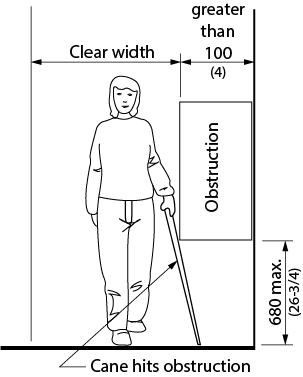 Design criteria for limits of protruding objects. Shows the front view of a person with a white cane walking beside an obstruction that is mounted to a wall protruding greater than 100 millimeters into the walkway mounted 680 millimeters maximum from the floor.