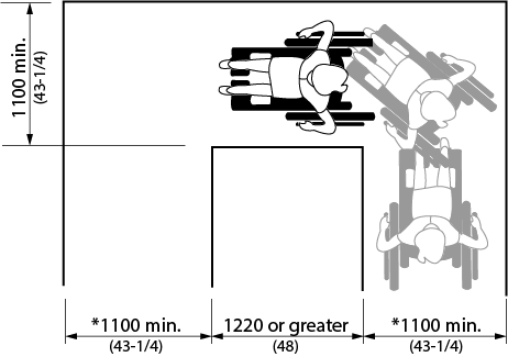 Design criteria for turn around an obstacle. Shows a person in a wheelchair manoeuvring around an obstacle in a u-turn style walkway from a top down view. The obstacle is 1220 millimeters or greater in width and both the walkway on either side of the obstacle and the perpendicular connection are 1100 millimeters minimum.