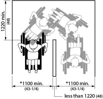 Design criteria for turn around an obstacle. Shows a person in a wheelchair manoeuvring around an obstacle in a u-turn style walkway from a top down view. The obstacle is less than 1220 millimeters in width and the walkway on either side of the obstacle are 1100 millimeters minimum and the perpendicular connection is 1220 millimeters minimum.