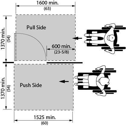 Design criteria for latch side approach at hinged doors. Shows the top view of two people in wheelchairs on either side of at wall approaching an open door from the latch side. There is an area shaded that denotes a clear floor space in front of the door on either side, on the pull side of the door the shaded area dimension is 1370 millimeters deep from the wall by 1600 millimeters wide.  On the push side of the door the shaded area dimension is 1370 millimeters deep by 1525 millimeters wide. The minimum clear space requirement on the latch side of the door is 600 millimeters on the pull side.