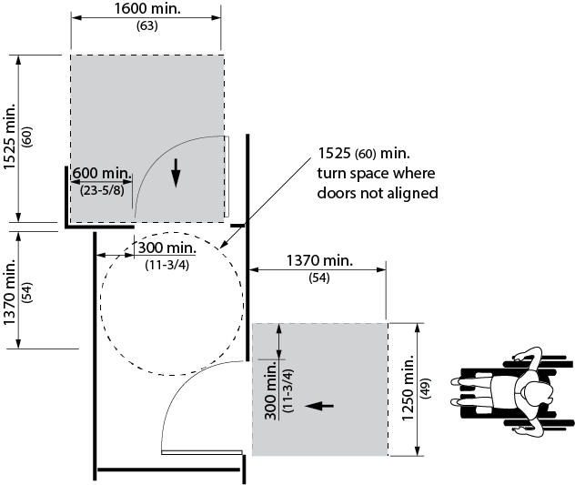 Design criteria for manoeuvring space at doors in series. Shows the top view of doors in series at 90°, both doors open in the same direction and the direction of travel is opposite so that one approach is from the push side of a door and the other approach from the pull side. There is an area shaded that denotes a clear floor space in front of the doors. For the pull side, the shaded area dimension is 1525 millimeters deep by 1600 millimeters wide and on the push side of the door the shaded area dimension is 1370 millimeters deep by 1250 millimeters wide.  The space between the doors in series has minimum clear turn circle 1525 millimeters in diameter, which does not interfere with any door swing.
        The minimum clear space requirement on the latch side of the door is 600 millimeters on the pull side and 300 millimeters on the push side.
        