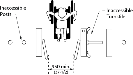 Design criteria for access at turnstiles. Shows the top view of a person in a wheelchair at a turnstile. The turnstile features an accessible gate beside the inaccessible with a clear width of 950 millimeters.