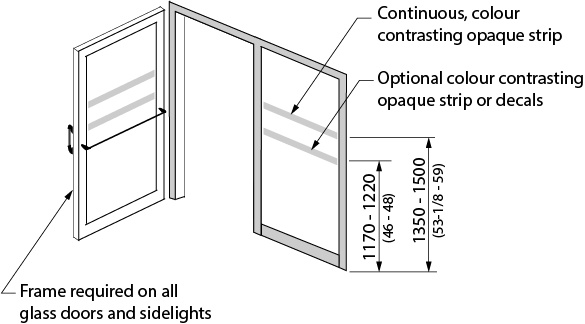 Design criteria for fully glazed doors, sidelights and vision panel markings.  Shows a open fully glazed door with a frame and sidelight. The door and sidelight have 2 rows of continuous stripes, decals or logos at a height of 1170 to 1220 millimeters and 1350 to 1500 millimeters. 