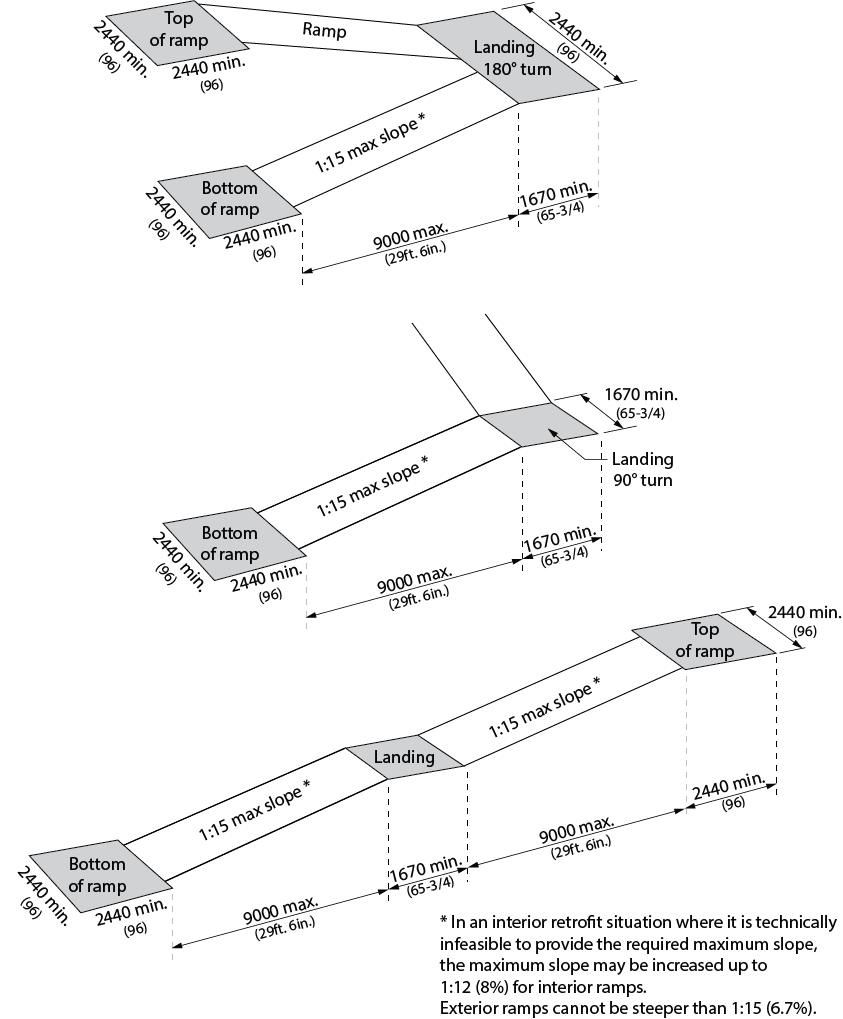 Design criteria for minimum ramp landing dimensions. Shows 3 series of ramps. All the ramps have a maximum sloping distance of 9000 millimeters, a maximum slope angle of 1 in 15 and top and bottom landings of 2440 by 2440 millimeters. The top detail shows a ramp with a 180° degree turn, the intermediate landing is minimum 1670 millimeters deep by 2440 millimeters wide. The middle detail shows a ramp with a 90° degree turn, the intermediate landing is minimum 1670 by 1670 millimeters. The bottom detail shows an inline ramp with a intermediate landing of 1670 millimeters deep by the width of the ramp. Slope has an “*” that notes that in a retrofit situation, if it is technically infeasible to have a 1 in 15 slope, 1 in 12 may be used.