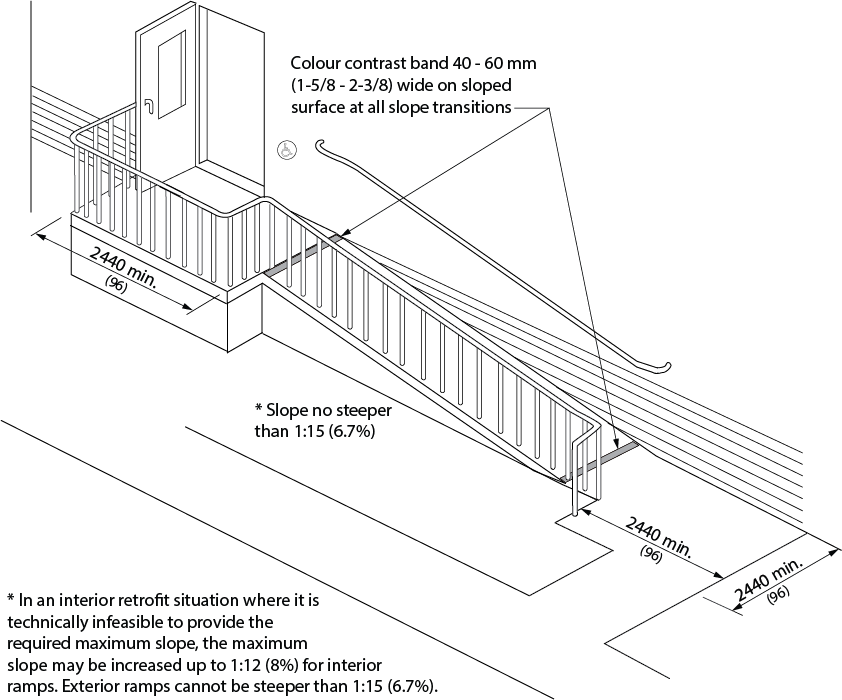 Design criteria for ramps. Shows a ramp up to a building entrance. Railings are mounted to either side of the ramp, one to the ramp and the other to the building wall. At the top and bottom of the ramp there are landings of 2440 by 2440 millimeters. Colour contrast bands with a width of 40 to 60 millimeters are located across the width of the ramp at all slope transitions on the sloped surface. The slope is no steeper than 1 in 15, however, has an “*” that notes that in a retrofit situation, if it is technically infeasible to have a 1 in 15 slope, 1 in 15 for exterior ramps and 1 in 12 for interior ramps may be used.
