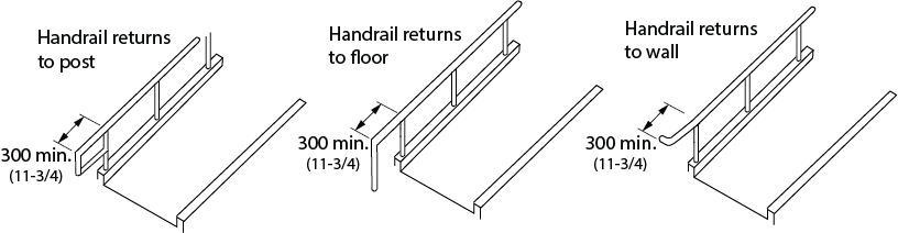 Design criteria for horizontal handrail extensions. Shows 3 types of handrails extending 300 millimeters past the end of a ramp. The first handrail returns to the post that is mounted to the ground, the second handrail returns to the floor and the third handrail returns to the wall. 