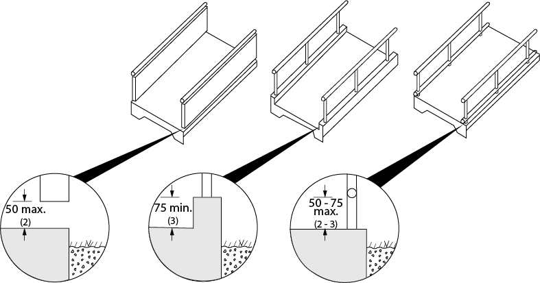 Design criteria for edge protection at ramps. Shows 3 types of edge protection. The first shows a solid railing where the bottom does not reach the ramp and a maximum dimension of 50 millimeters between the ramp and the bottom of the railing. The second shows a solid edge protection with a minimum height of 75 millimeters from the ramp surface. The third shows a horizontal rail minimum 75 millimeters from the ramp surface.