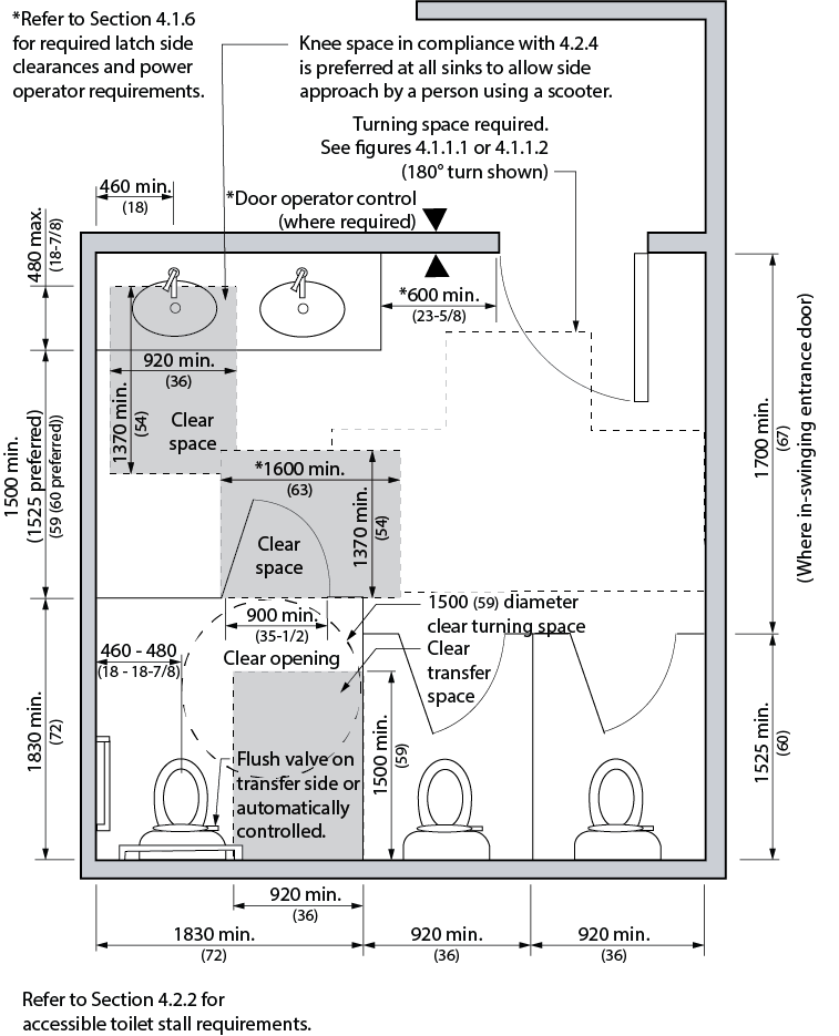 Design criteria for washroom dimensions. Shows top view of a multi-stall washroom with 3 stalls, the left most stall is accessible and above the stalls is a counter with 2 lavatories, the left most lavatory is accessible. To the right of the counter is a minimum 600 millimeters clear space with a power door operator before an inward opening door to enter the washroom. The minimum dimensions of the standard stall are 1525 by 920 millimeters and are located a minimum of 1700 millimeters from the wall in which the door is located (for in-swinging entrance doors). Inside the accessible stall minimum dimensions of 1830 by 1830 millimeters is a 1500 millimeter clear turn circle. The accessible stall door opens outward, has a clear opening of at least 900 millimeters and is in-line with the transfer space. The toilet is located 460 – 480 millimeters from the wall to the centerline of the toilet and has the flush valve on the transfer side of the toilet or is automatically controlled. Between the accessible stall and the counter there is 1400 millimeters minimum, (1525 millimeters preferred) space which allows for a minimum 1600 millimeter wide by 1370 millimeter deep clear space in front of the accessible stall door, a minimum 1370 millimeter deep by 920 millimeter wide clear space in front of 1 of the lavatories (480 millimeters maximum can be under the counter) and a turning space in front of the washroom entrance. The accessible lavatory is located 460 millimeters maximum away from the wall.