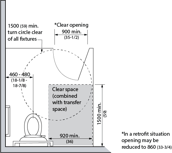 Design criteria for accessible toilet stall with in-swinging door. Shows the top view of am an accessible stall with a minimum 900 millimeter in-swinging door.  The overall minimum dimension of the stall is 2290 by 1830 millimeters with an interior clear space combined with the transfer space of 920 by 1500 millimeters which is in-line with the door. The toilet is located 460 – 480 millimeters from the wall to the toilet centerline.