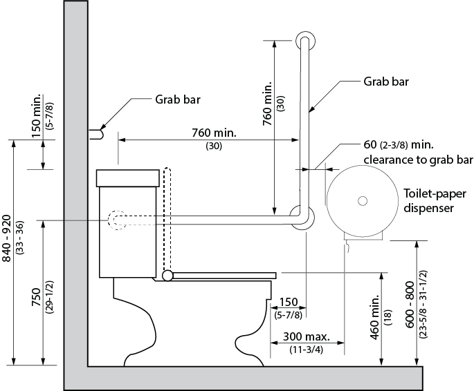 Design criteria for grab bar configuration. Shows the cross section view of an accessible stall. A toilet with a wall behind the tank, the seat height is 430 – 460 millimeters. A horizontal grab bar is mounted to the wall behind the toilet maximum 150 millimeters above the tank and maximum 840 – 920 millimeters from the floor. Beyond the toilet, a “L” shaped grab bar with both the horizontal and vertical portion a minimum length of 760 millimeters, is mounted where the horizontal bar is parallel to the toilet at a height of 750 millimeters and so the vertical bar mounted 150 millimeters in front of the toilet’s forward edge.  The Toilet paper dispenser is mounted maximum 300 millimeters forward of the toilet’s edge, with minimum 60 millimeters clearance from the vertical length of the grab bar and minimum 600 millimeters from the bottom edge to the floor.