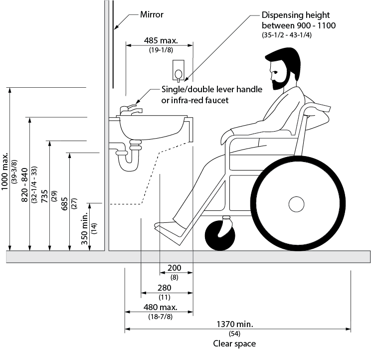 Design criteria for lavatories. Shows the cross section view of a person in a wheelchair in front of a lavatory. The lavatory is mounted at a height of 820 – 840 millimeters with knee clearance at the front edge of 735 millimeters from the floor, the knee space slopes back to a height of 685 millimeters 205 millimeters back from the front edge. The clear space slopes back again from 205 - 300 millimeters from the front edge to the height of 350 millimeters to provide a clear toe clearance from 300 – 480 millimeters from the front edge. The faucet is maximum 485 millimeters from the front edge and a mirror is mounted above the lavatory at a maximum height of 1000 millimeters or use a tilt the mirror. The distance from the edge of the clear toe space to the back of the wheelchair is minimum 1370 millimeters.