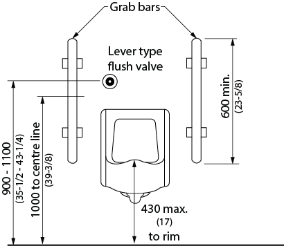 Design criteria for urinals. Shows a front view of a urinal. The urinal is mounted so the rim is maximum 430 millimeters from the floor. Grab bars on either side are at least 600 millimeters in length and mounted so the centreline is 1000 millimeters from the floor. A level type flush valve is located above and to the left of the centerline of the urinal at a height of maximum 1100 millimeters. 