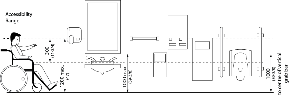 Design criteria for washroom accessories. Shows the side view of a person in a wheelchair with a line of accessories in front. Accessibility range is represented by 2 dashed lines which are extending across the diagram at a height of 1200 millimeters and another line 300 millimeters below the first line. Centered on the top line is an automatic hand dryer (operation button), a towel rack, a dispensing unit (operation button), and the top of a disposal unit. The bottom line is aligned with the top of a lavatory and the bottom edge of a stall disposal unit. A mirror is shown with its bottom edge at a height of 1000 millimeters from the floor. Grab bars for a urinal are also dimensioned with their centreline at a height of 1000 millimetres above the floor.