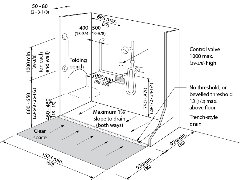 Design criteria for an accessible shower stall. Shows a shower with clear space, grab bars, folding bench seat and control valve. The floor surface inside and outside the shower slope to a trench-style drain. Dimensions and requirements are noted in design requirements.