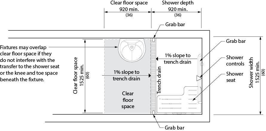 Design criteria for an accessible shower stall. Shows a plan view of a 920 millimeter deep and 1525 millimeter wide shower with 920 millimeter deep by 1525 millimeter wide clear space. Also shows grab bars, seat shower controls and trench drain. Dimensions and requirements are noted in design requirements.