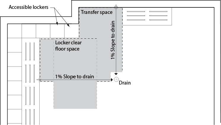 Design criteria for a locker or baggage storage room. Shows a plan view of lockers at the corner of a room. A bench is located in front of some lockers. Accessible lockers are indicated, with clear space in front of them. An accessible bench is nearby with a clear transfer space beside it.