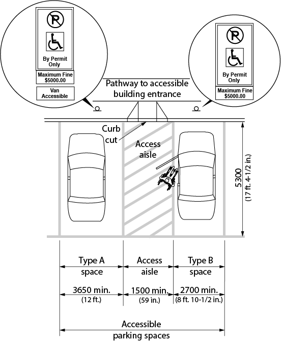 Design criteria for side-by-side parking spaces. Shows the top view of 2 parking spaces, one of type A and one of Type B which has a person in a wheelchair getting out of a car with signage for each at the front of each space. An access aisles is located between the parking spaces that ends with a curb ramp leading to a pathway. Dimensions and other criteria are stated within the design requirement text.