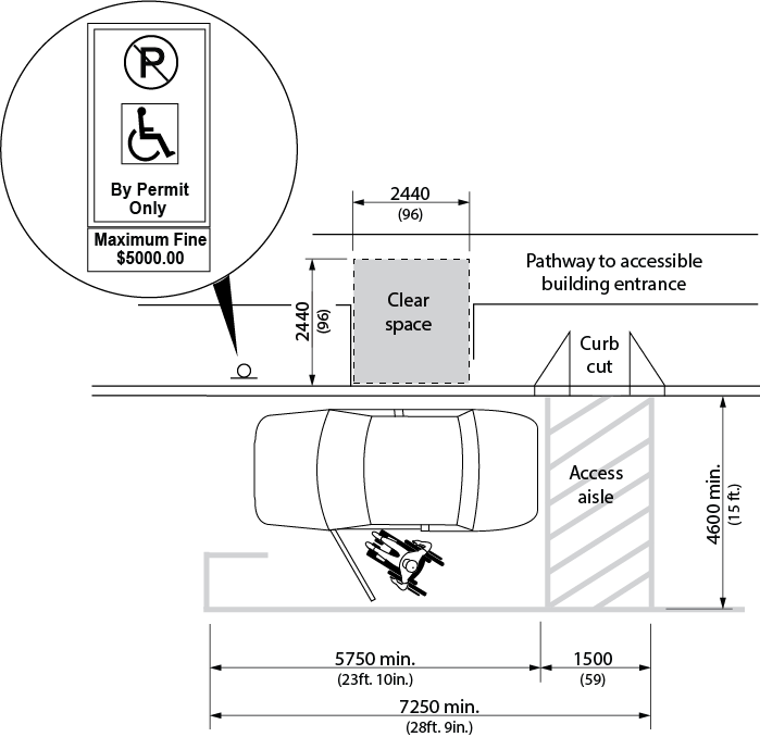 Design criteria for parallel parking space. Shows a top view of person in a wheelchair getting out of a car in a parallel parking space. Behind the car is an access aisle ending in a curb ramp which leads to a pathway. A clear path is provided beside the driver side of the car, leading back to the access aisle. Beside the passenger side of the car, from the pathway to the car there is a clear space. Dimensions and other criteria are stated within the design requirement text.