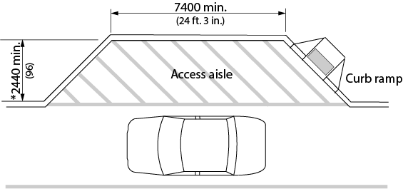 Design criteria for passenger loading zones. Shows the top view of a car beside an access aisle. A curb ramp connects the access aisle to a pathway. Dimensions and other criteria are stated within the design requirement text.