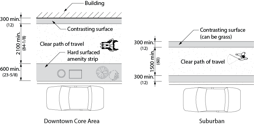 Design criteria for streetscapes showing both an urban and a suburban example. The urban streetscape shows a hard surfaced amenity strip adjacent to a roadway. A clear path of travel is adjacent to the amentiy strip, and a contrasting surface is provided between the path of travel and an adjacent building. The suburban streetscape shows a path of travel with a contrasting surface strip on each side of the path. A road is shown on one side of the path, beyond the contrasting surface strip. Dimensions and other criteria are stated within the design requirement text.