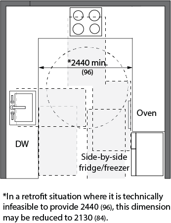 Design criteria for a U-shaped kitchen. On the left side of the is a counter, with a sink and dishwasher. The opposite side has a counter with an oven and refrigerator. The back wall has a counter with a cooktop. Clear space is shown in front of the sink and all appliances.  Dimensions and other criteria are stated within the design requirement text.