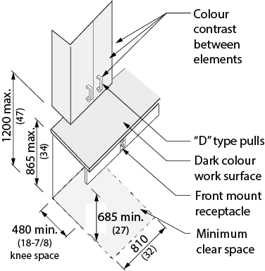 Design criteria for kitchen storage elements. A three dimensional image of upper cabinets are shown with a counter below.  Clear space is provided beneath the counter, which contains a front mounted receptacle. Dimensions and other criteria are stated within the design requirement text.