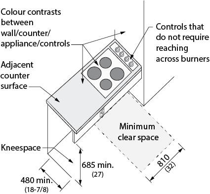 Design criteria for a cooktop. Clear space is provided in front of and beneath the cooktop. Controls are located to avoid reaching across burners to operate. A front mounted receptacle is provided on the counter, with knee space provided under the cooktop. Dimensions and other criteria are stated within the design requirement text.