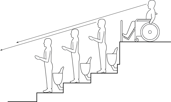 Design criteria for distribution of wheelchair locations. Shows a side view of auditorium style seating with wheelchair seating locations positioned behind standard seating locations. The patrons in the standard seats are standing, and the patron in the wheelchair is shown to still have a clear line of sight over the standing people in front. Dimensions and other criteria are stated within the design requirement text.