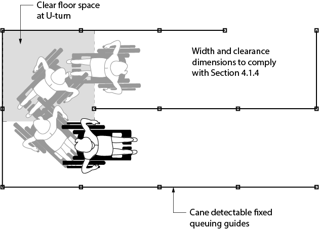 Design criteria for fixed queuing guides. Shows a queuing line with cane detectable fixed guides. A clear floor space is indicated at a U-turn change in direction within the queuing line. Dimensions and requirements are noted in design requirements.