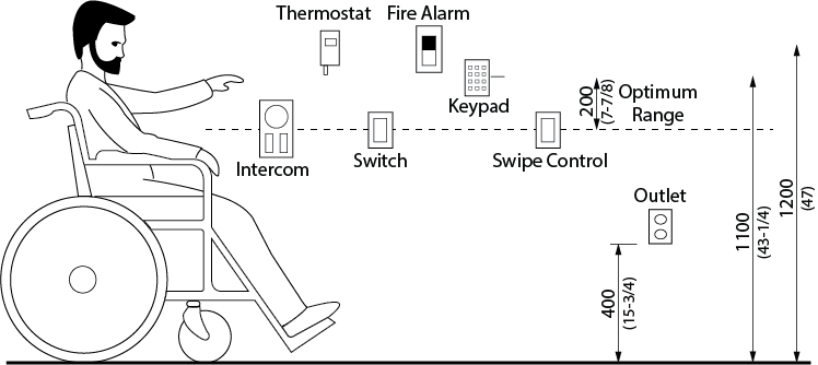 Design criteria for reach range for accessible controls. Shows the side view of a person in a wheelchair with controls at various heights. Dimensions and other criteria are stated within the design requirement text.