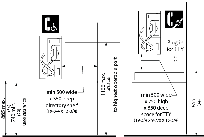 Design criteria for accessible telephones for persons who use wheelchairs or scooters. Shows front view of two examples of a telephone mounted to a wall with signage of a phone with the international symbol of access mounted adjacent. One version has a 500 millimeter wide by 350 millimeter deep directory shelf beside the telephone, that extends under the phone. The second version has a shelf with a clear space of 500 millimeters by 350 millimeters and a clear height of 250 millimeters below the telephone. An electrical outlet indicated for the use of a TTY. Dimensions and other criteria are stated within the design requirement text.