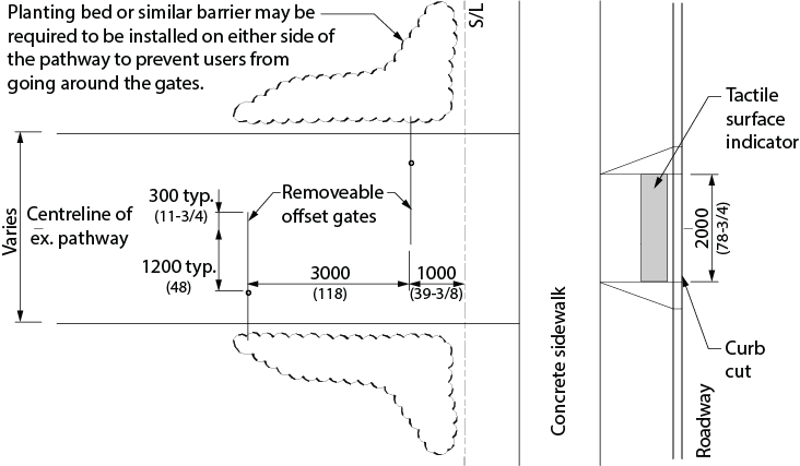 Design criteria for a offset gates. Shows a plan view of a pathway with removable offset gates that connects to a sidewalk. Planting beds or other barriers are provided adjacent to the path to prevent users from going around the gates. Dimensions and other criteria are stated within the design requirement text.