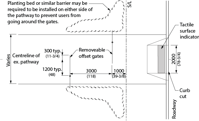 Design criteria for a offset gates. Shows a plan view of a pathway with removable offset gates that leads directly to a roadway. Planting beds or other barriers are provided adjacent to the path to prevent users from going around the gates. Dimensions and other criteria are stated within the design requirement text.