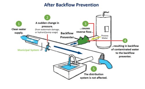 After Backflow Prevention