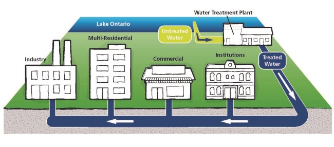 Aurora's Water System