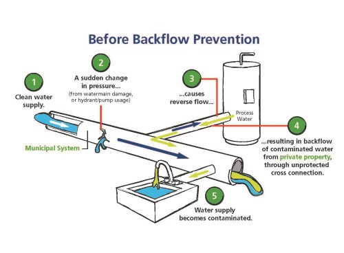 Before Backflow Prevention