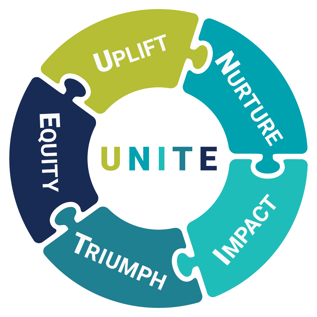 CORE Values circle puzzle, UNITE in the middle and 5 puzzle pieces around, Uplift, Nurture, Impact, Triumph and Equity